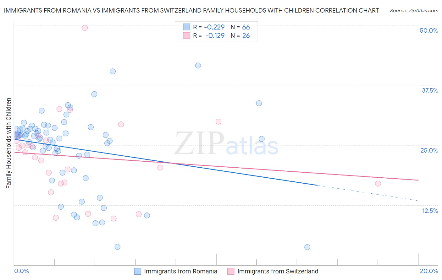 Immigrants from Romania vs Immigrants from Switzerland Family Households with Children