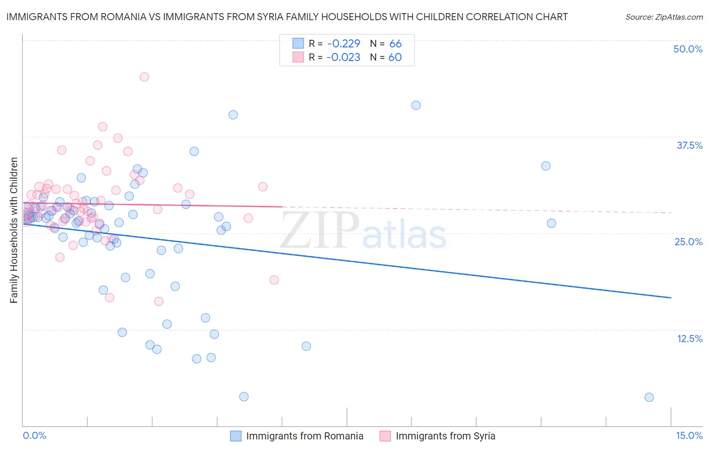 Immigrants from Romania vs Immigrants from Syria Family Households with Children