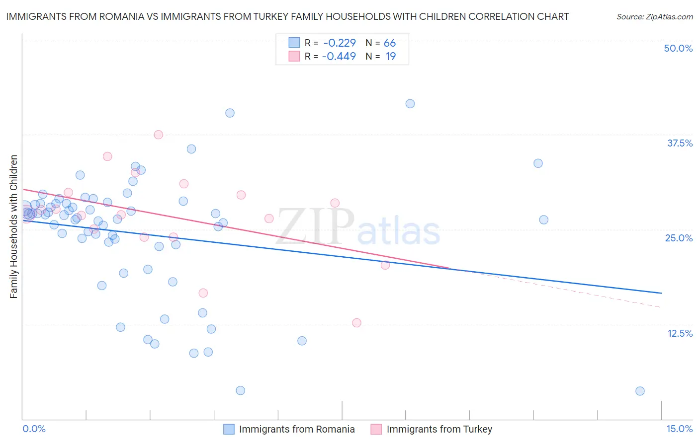 Immigrants from Romania vs Immigrants from Turkey Family Households with Children