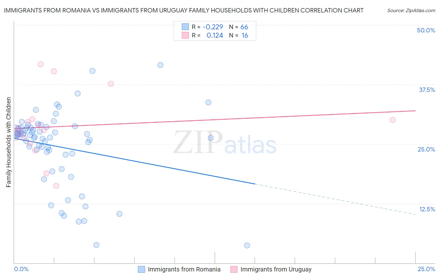 Immigrants from Romania vs Immigrants from Uruguay Family Households with Children