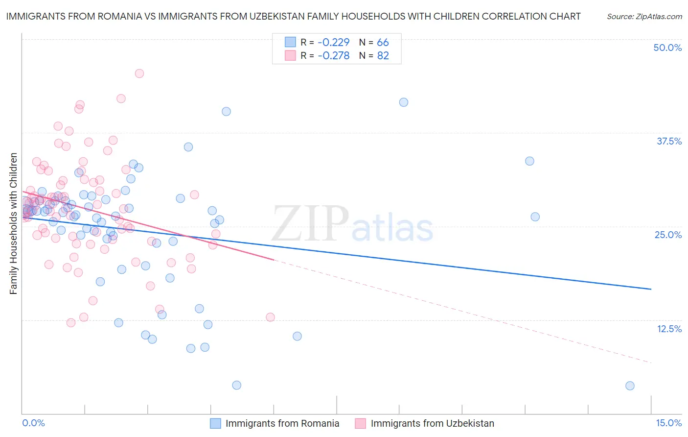 Immigrants from Romania vs Immigrants from Uzbekistan Family Households with Children