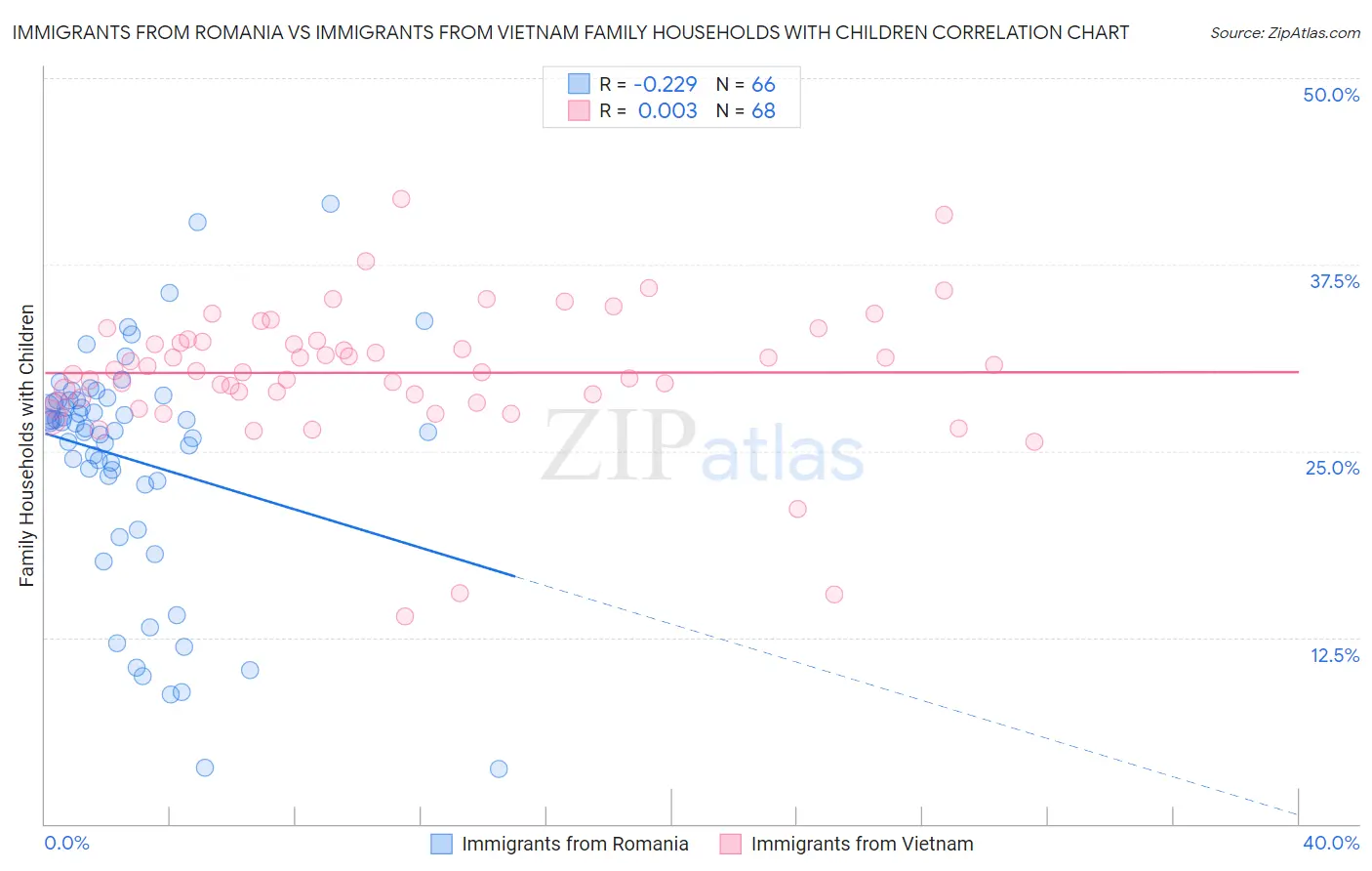 Immigrants from Romania vs Immigrants from Vietnam Family Households with Children