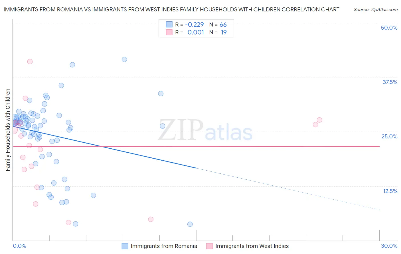 Immigrants from Romania vs Immigrants from West Indies Family Households with Children