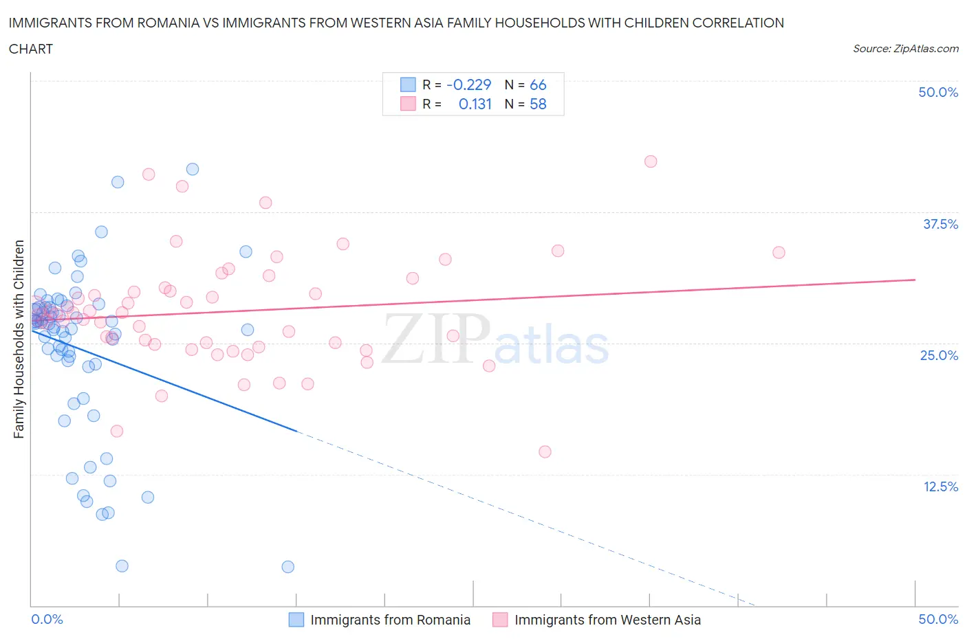 Immigrants from Romania vs Immigrants from Western Asia Family Households with Children