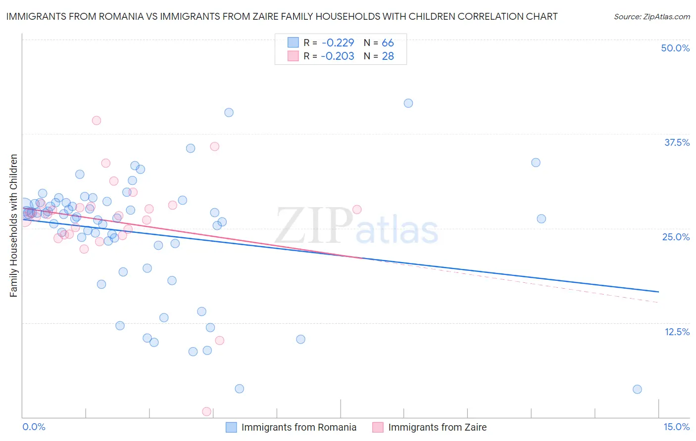 Immigrants from Romania vs Immigrants from Zaire Family Households with Children