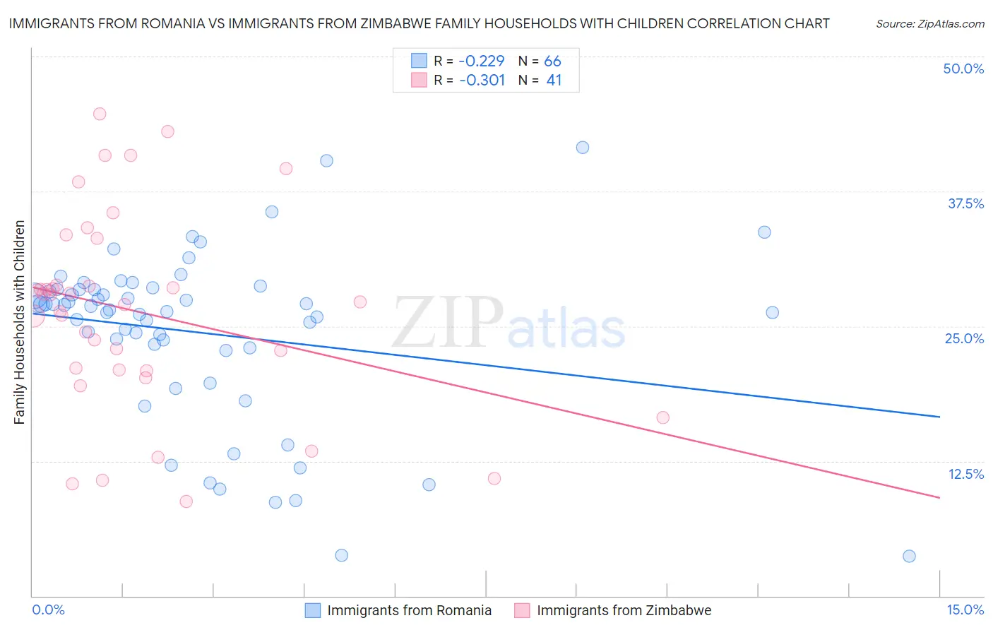 Immigrants from Romania vs Immigrants from Zimbabwe Family Households with Children