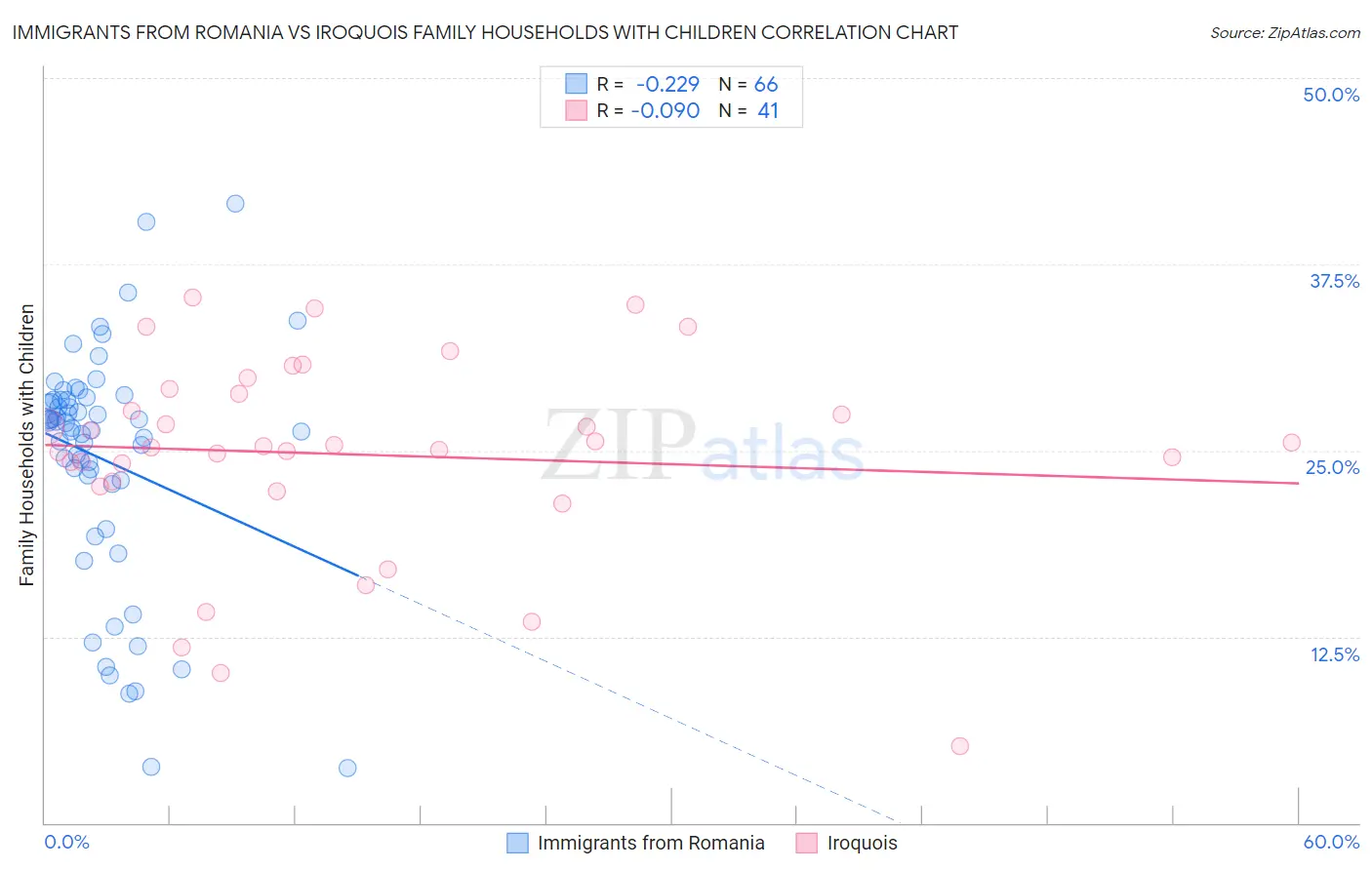 Immigrants from Romania vs Iroquois Family Households with Children
