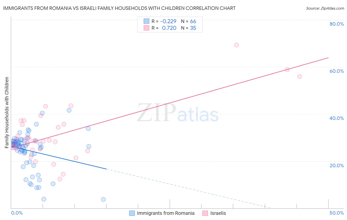 Immigrants from Romania vs Israeli Family Households with Children