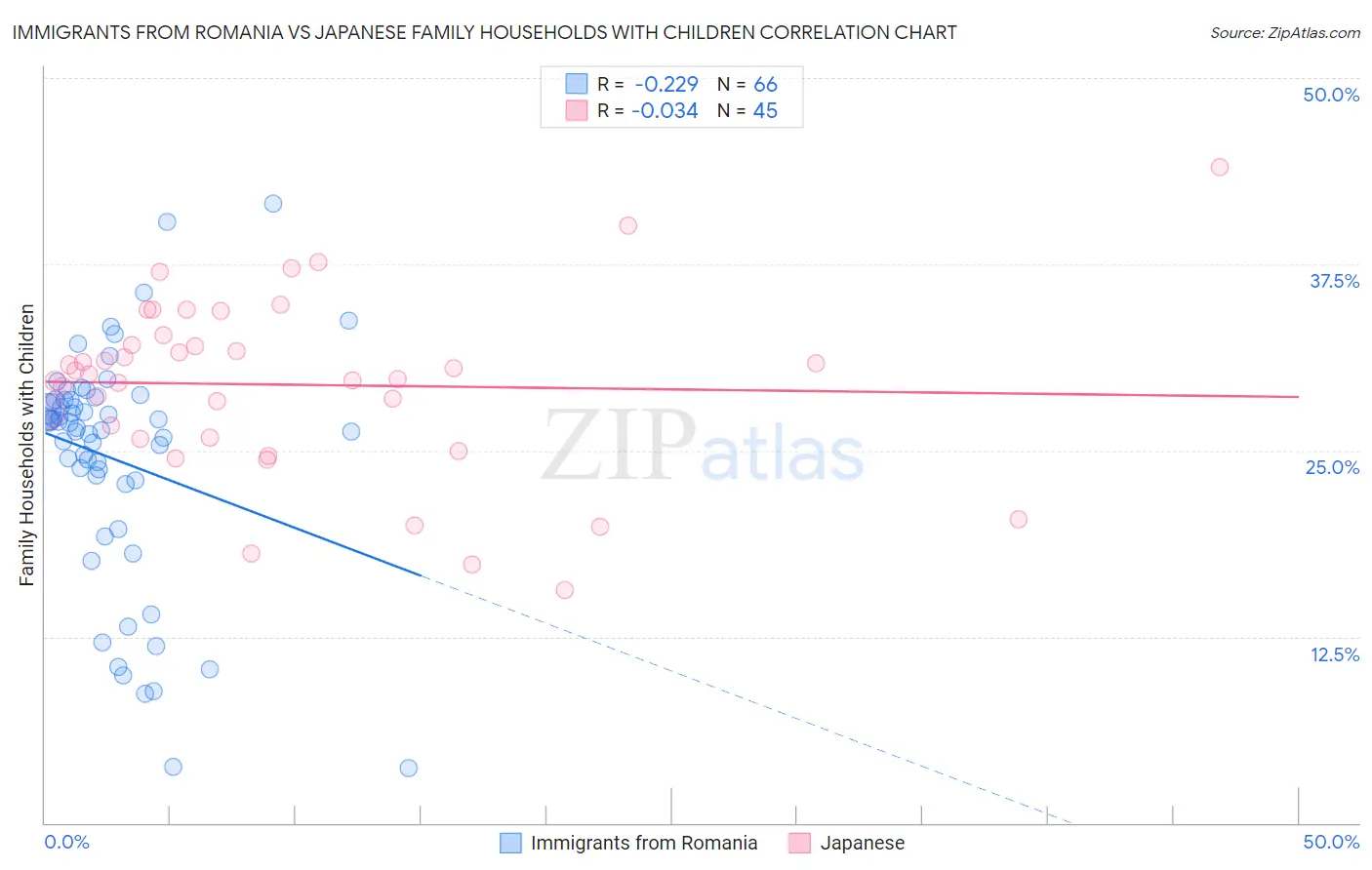 Immigrants from Romania vs Japanese Family Households with Children