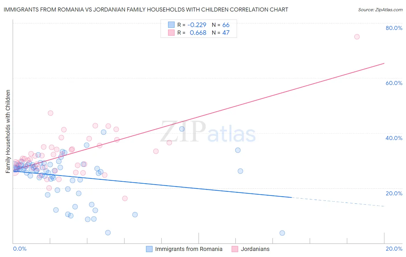 Immigrants from Romania vs Jordanian Family Households with Children