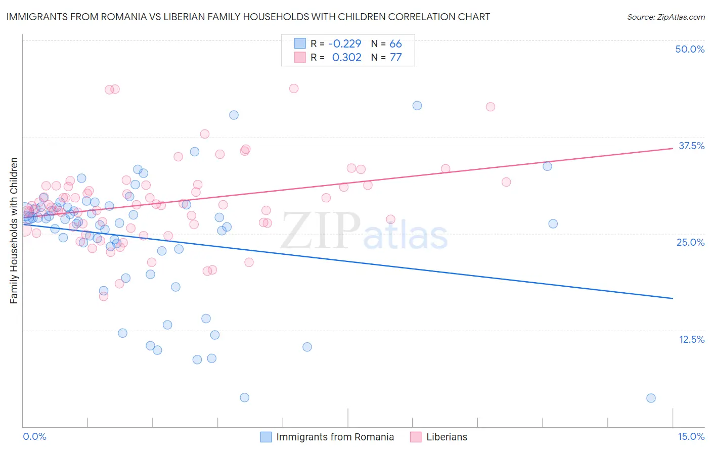 Immigrants from Romania vs Liberian Family Households with Children