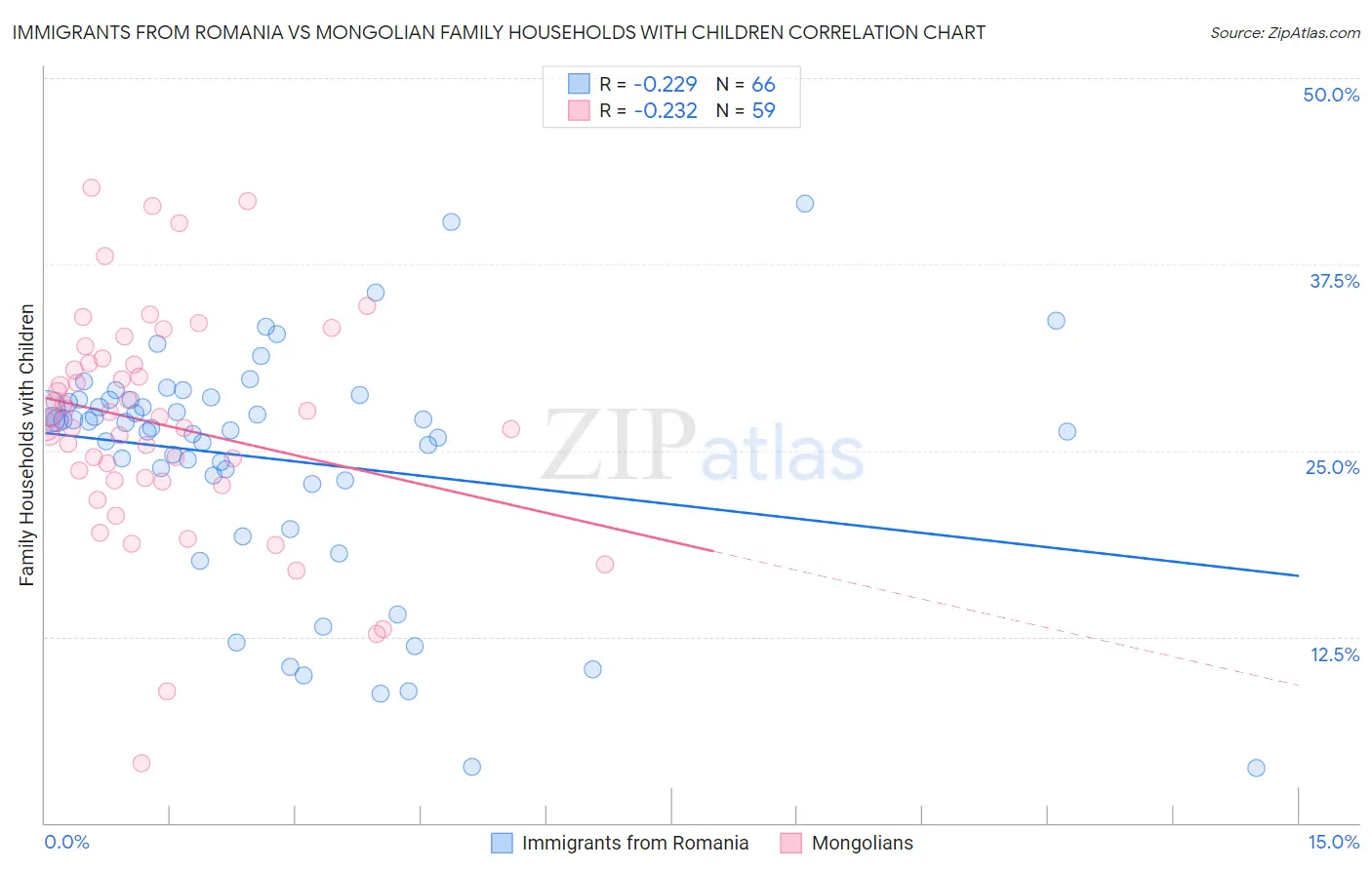 Immigrants from Romania vs Mongolian Family Households with Children