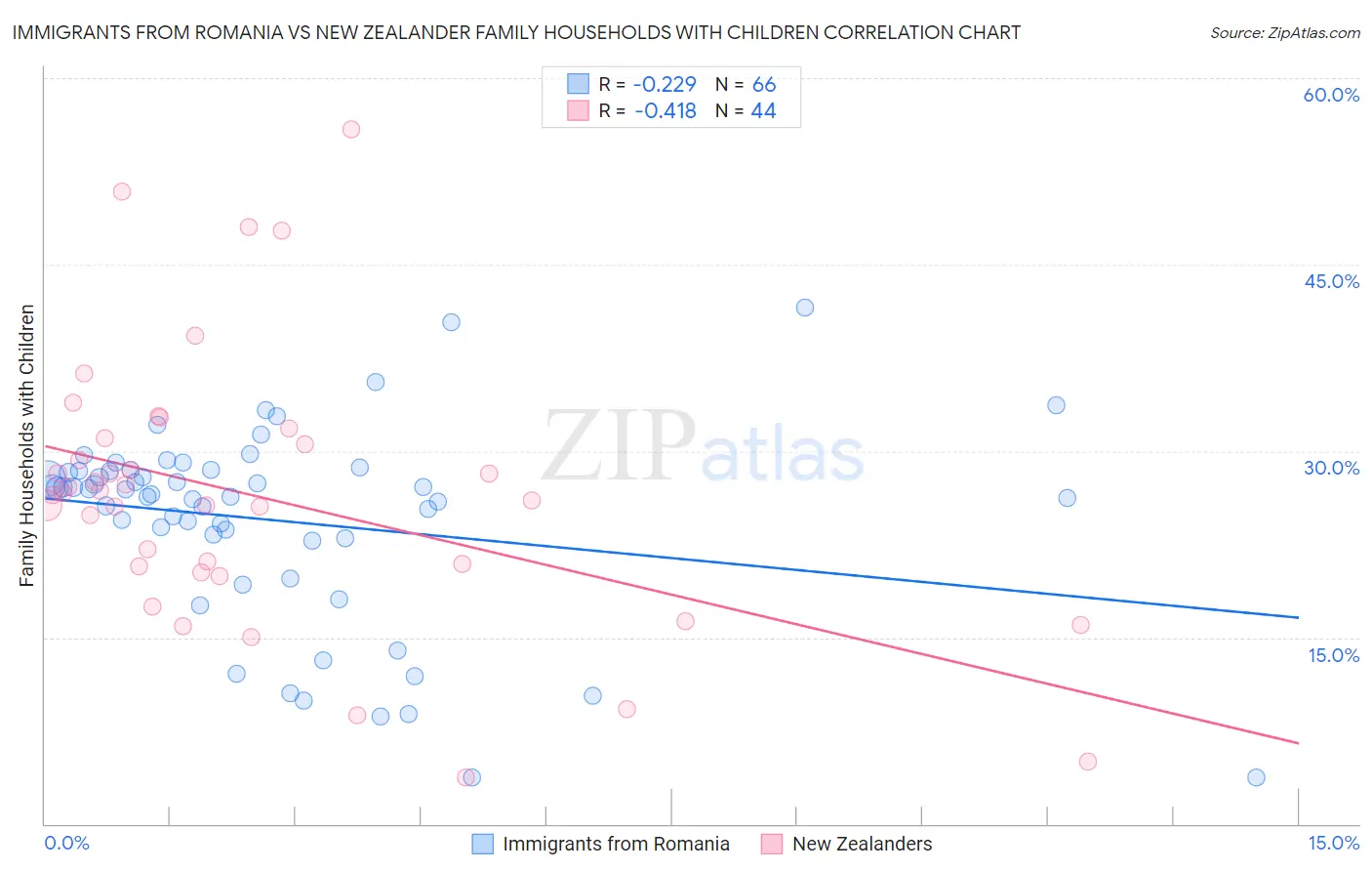 Immigrants from Romania vs New Zealander Family Households with Children