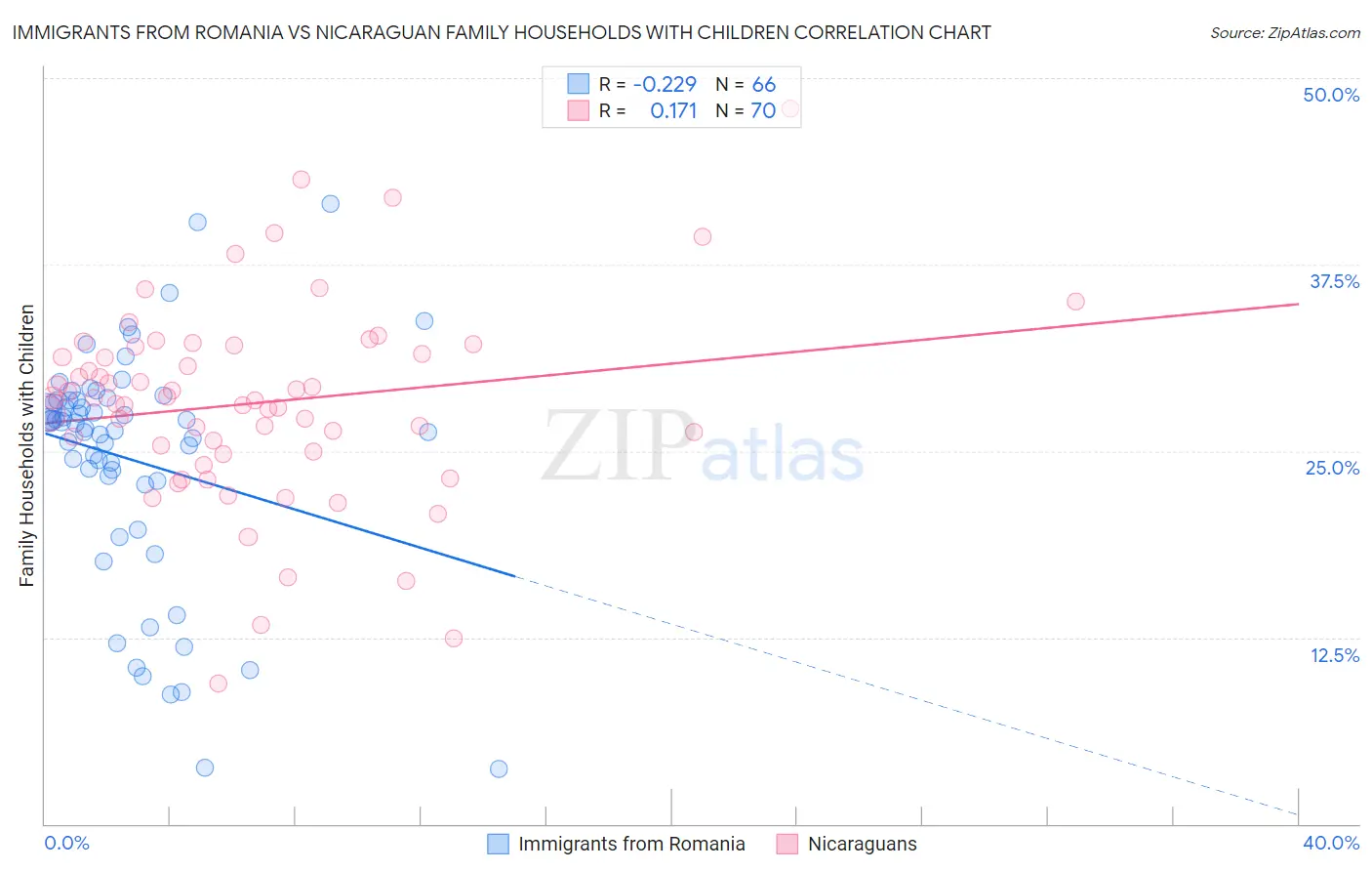 Immigrants from Romania vs Nicaraguan Family Households with Children