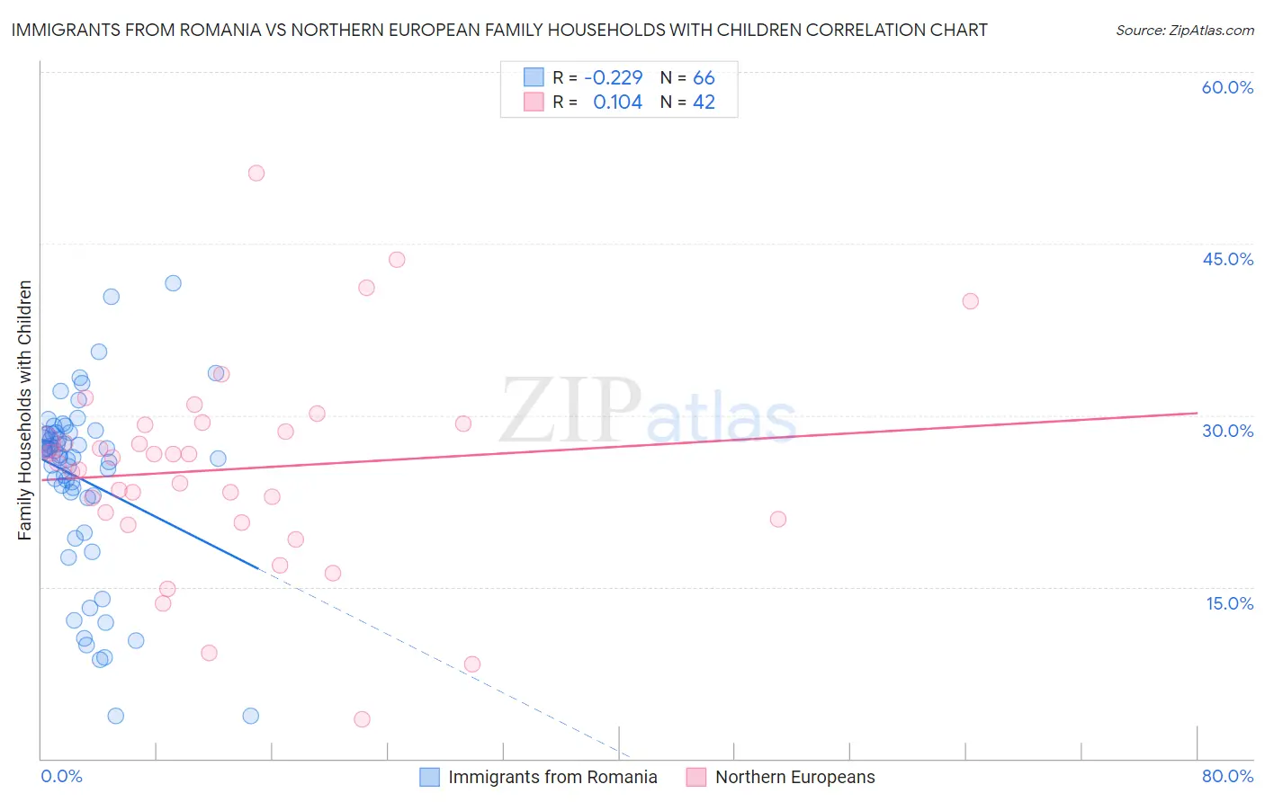 Immigrants from Romania vs Northern European Family Households with Children