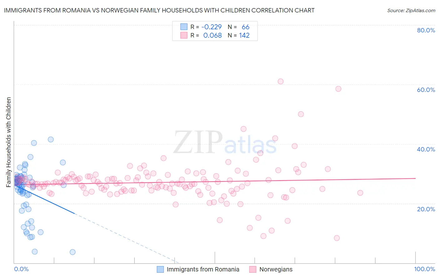 Immigrants from Romania vs Norwegian Family Households with Children