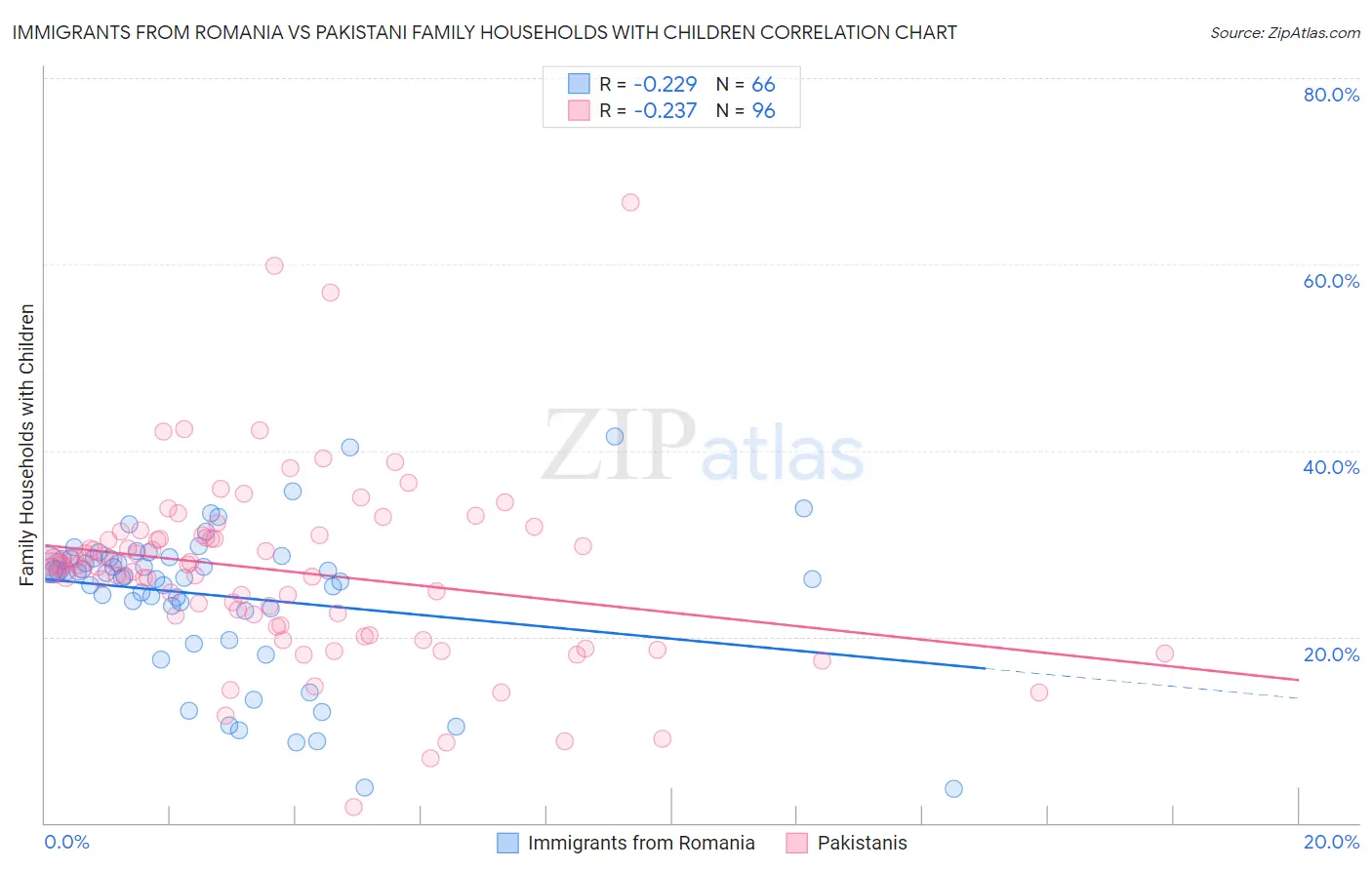 Immigrants from Romania vs Pakistani Family Households with Children