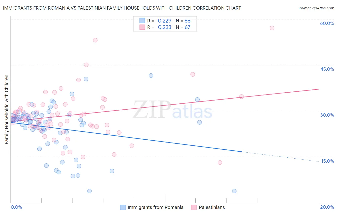 Immigrants from Romania vs Palestinian Family Households with Children
