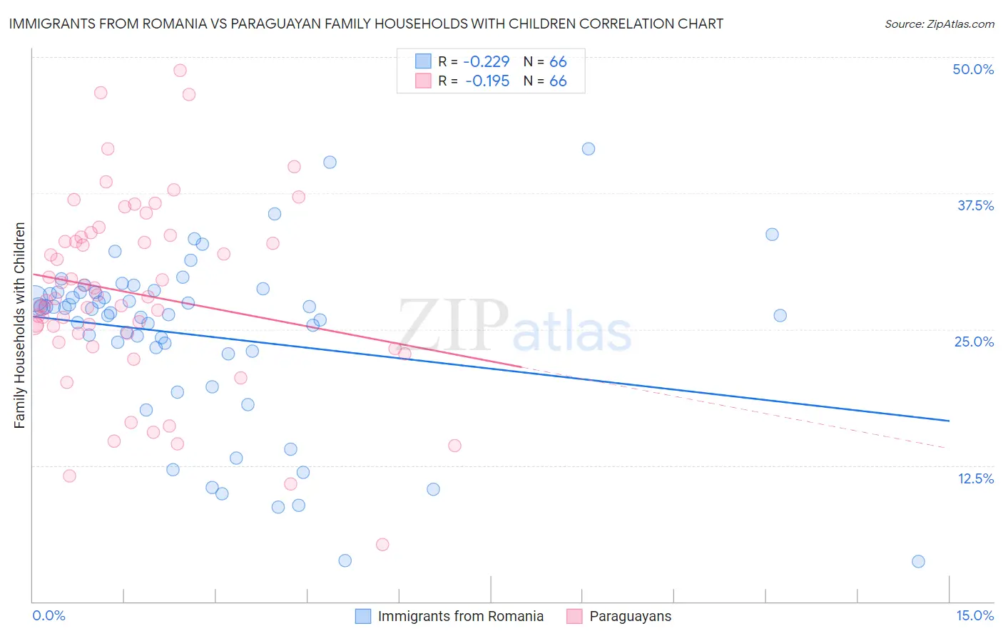 Immigrants from Romania vs Paraguayan Family Households with Children