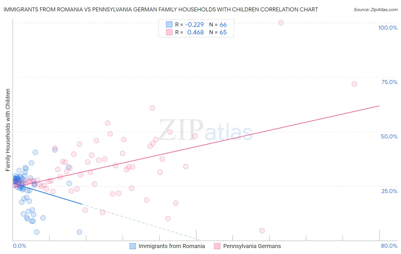 Immigrants from Romania vs Pennsylvania German Family Households with Children