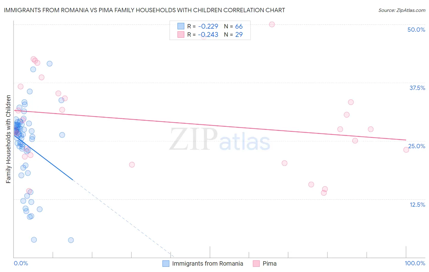 Immigrants from Romania vs Pima Family Households with Children