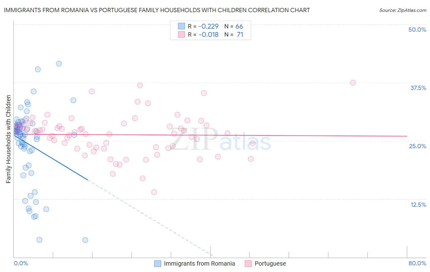 Immigrants from Romania vs Portuguese Family Households with Children