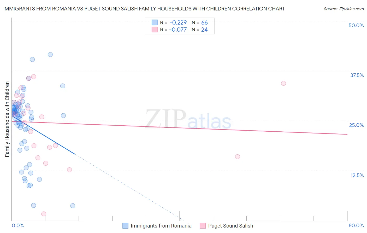 Immigrants from Romania vs Puget Sound Salish Family Households with Children