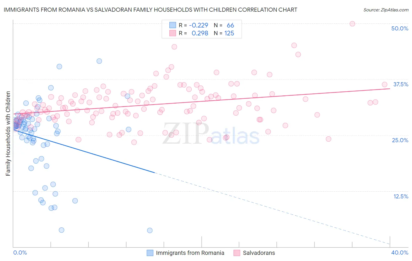 Immigrants from Romania vs Salvadoran Family Households with Children