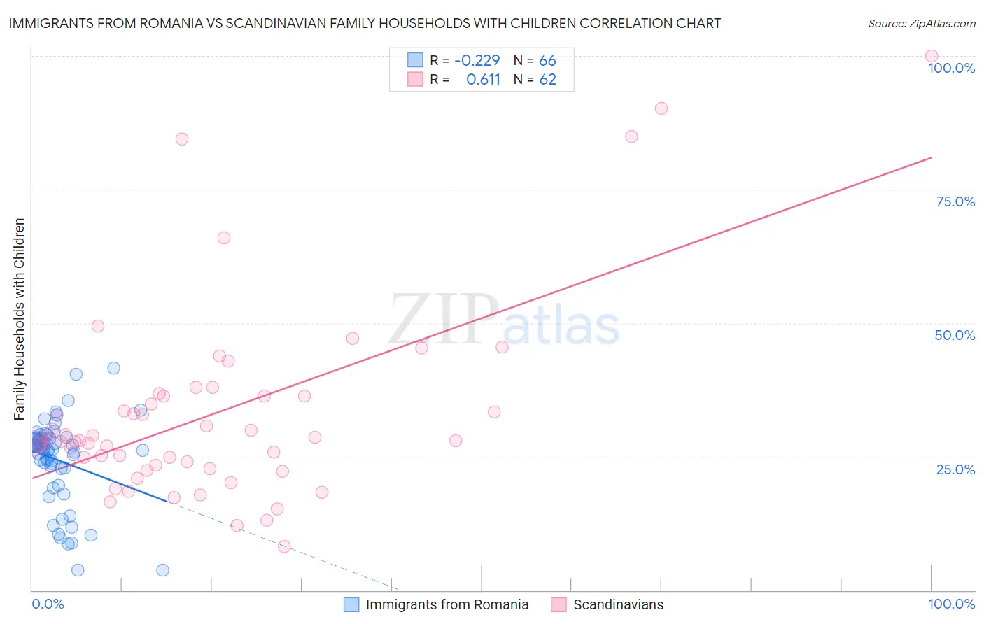 Immigrants from Romania vs Scandinavian Family Households with Children