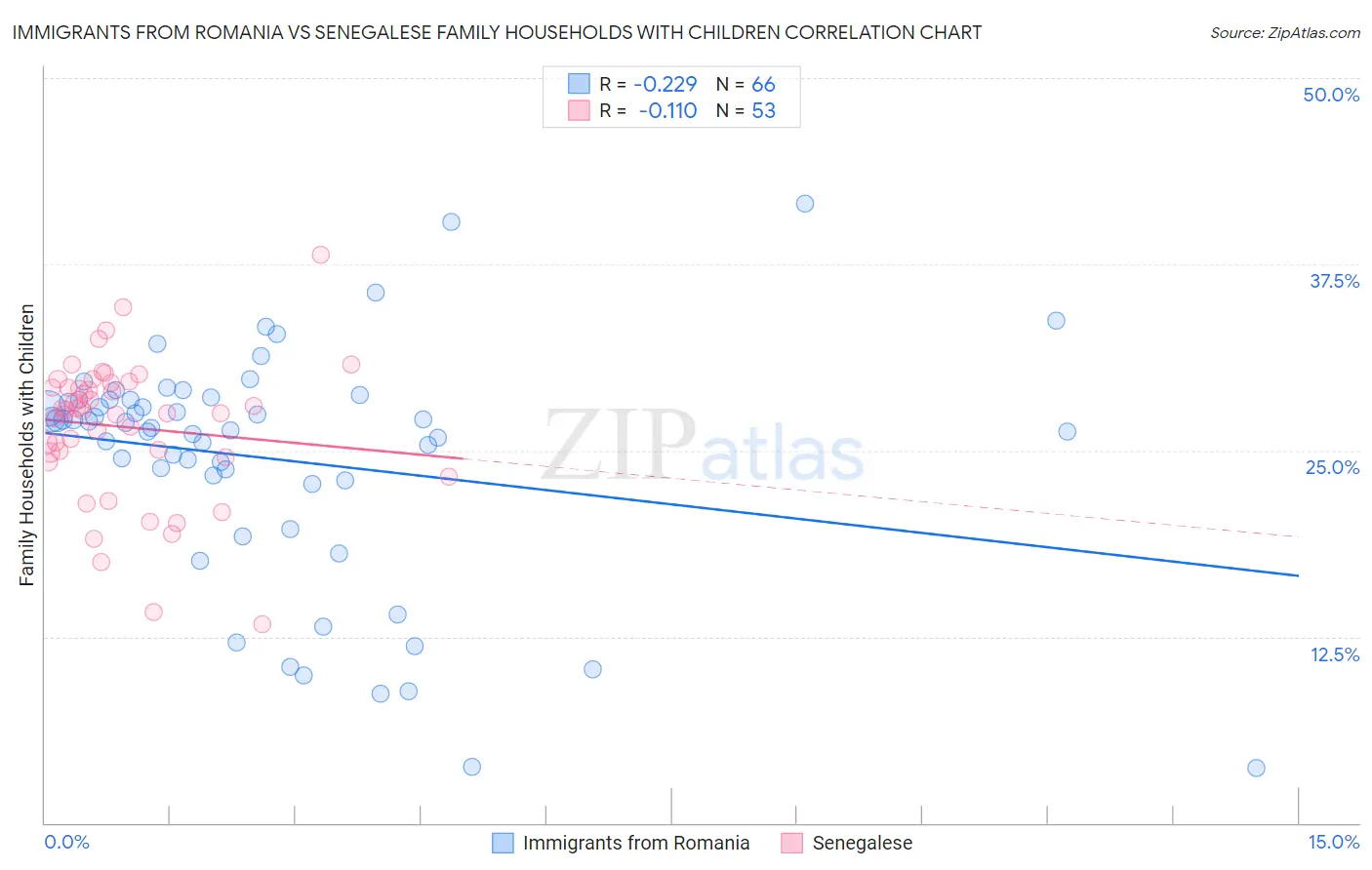 Immigrants from Romania vs Senegalese Family Households with Children
