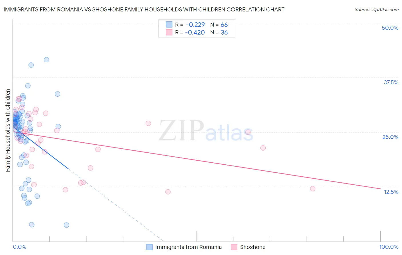 Immigrants from Romania vs Shoshone Family Households with Children