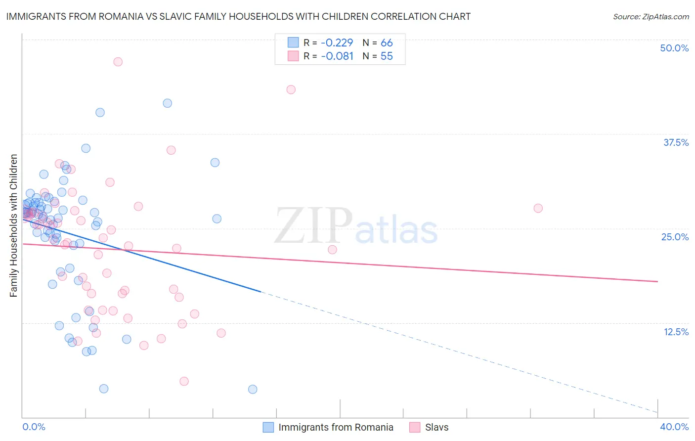 Immigrants from Romania vs Slavic Family Households with Children