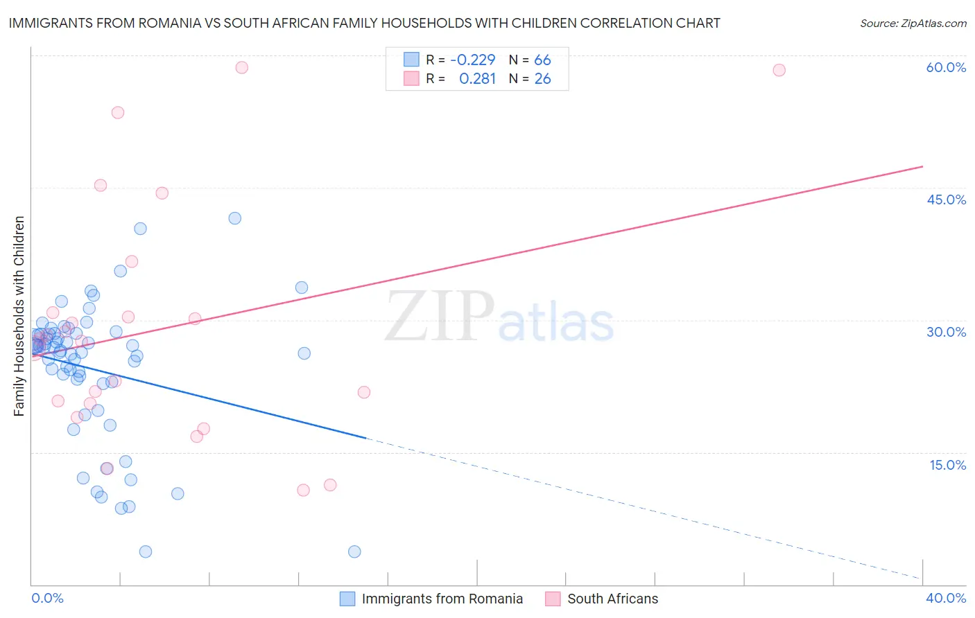 Immigrants from Romania vs South African Family Households with Children