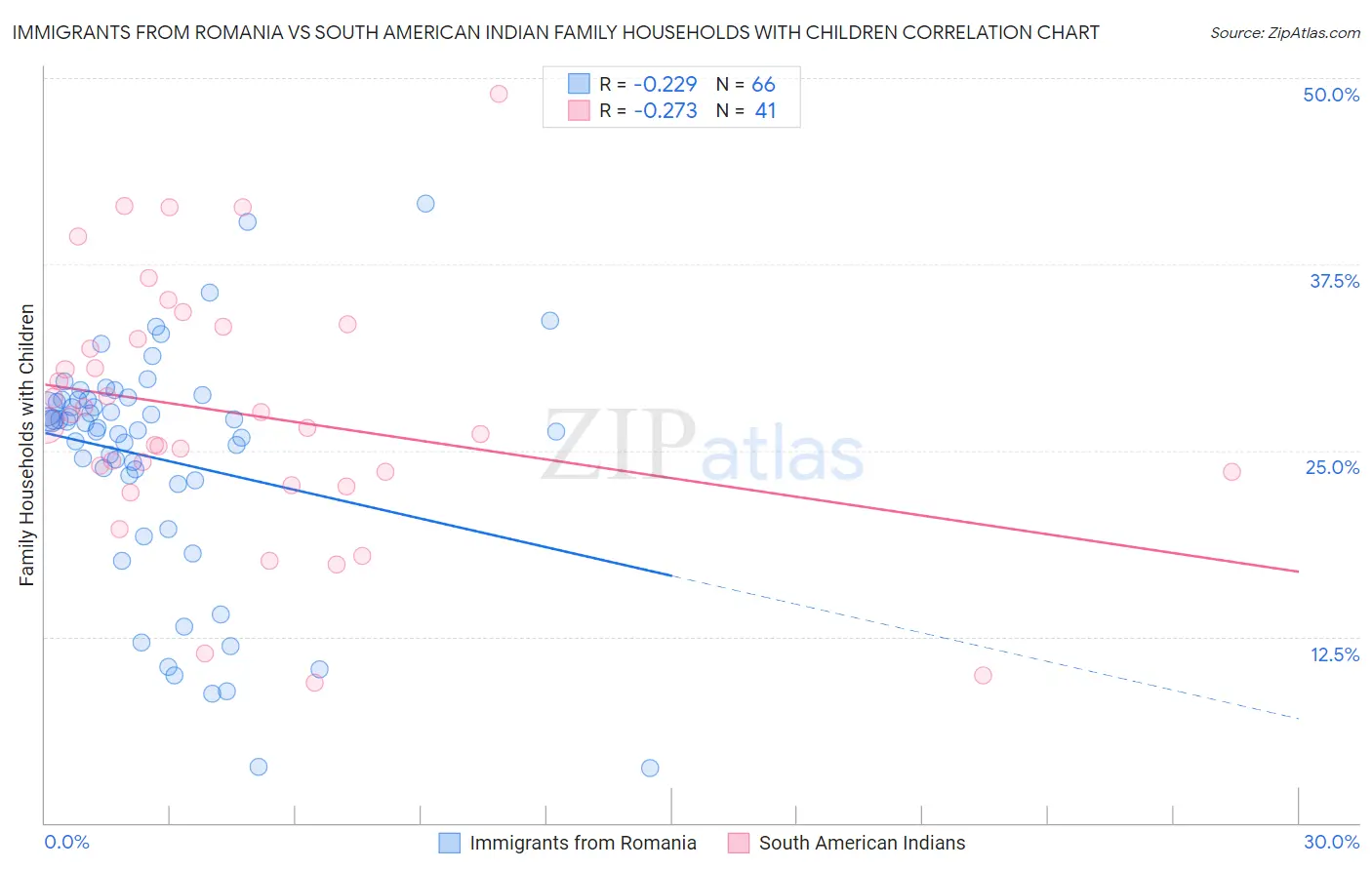 Immigrants from Romania vs South American Indian Family Households with Children