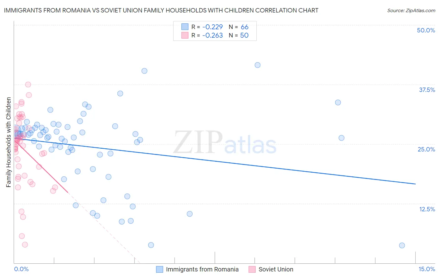 Immigrants from Romania vs Soviet Union Family Households with Children