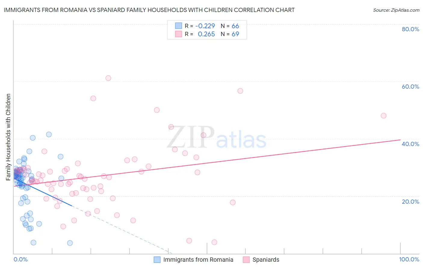 Immigrants from Romania vs Spaniard Family Households with Children