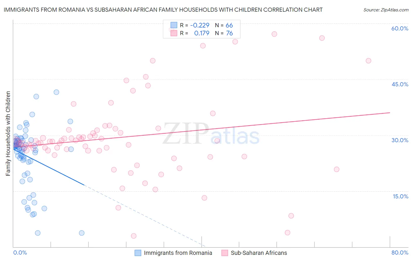 Immigrants from Romania vs Subsaharan African Family Households with Children