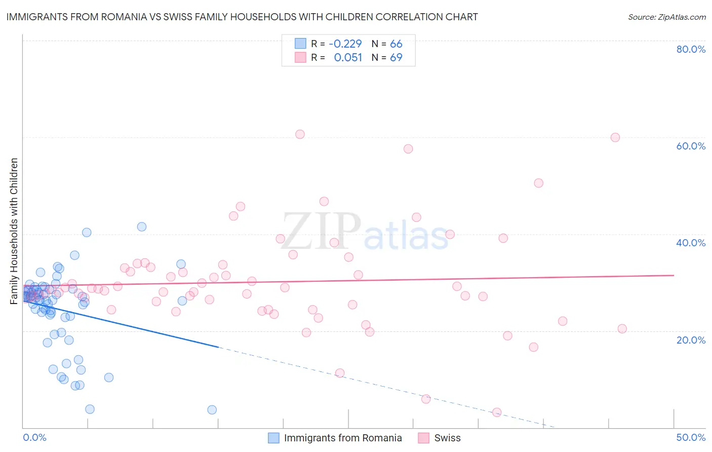 Immigrants from Romania vs Swiss Family Households with Children