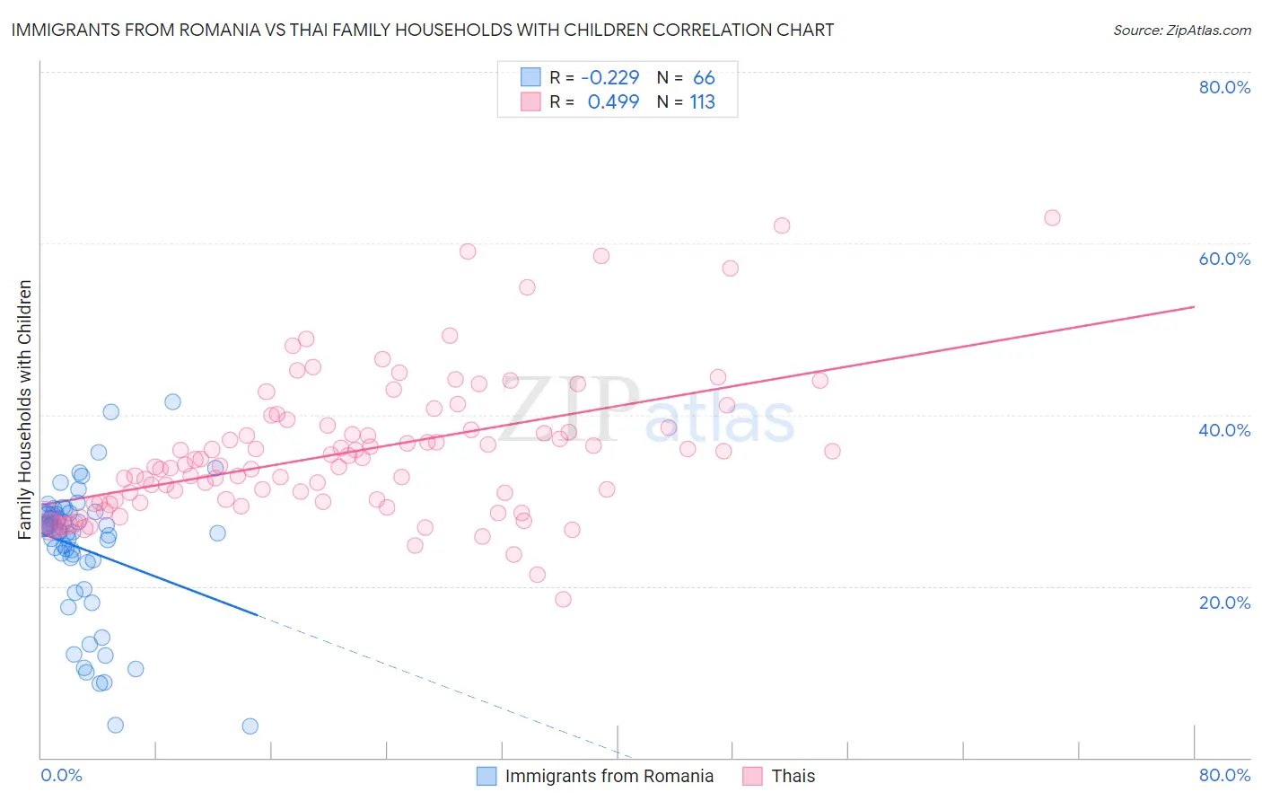 Immigrants from Romania vs Thai Family Households with Children