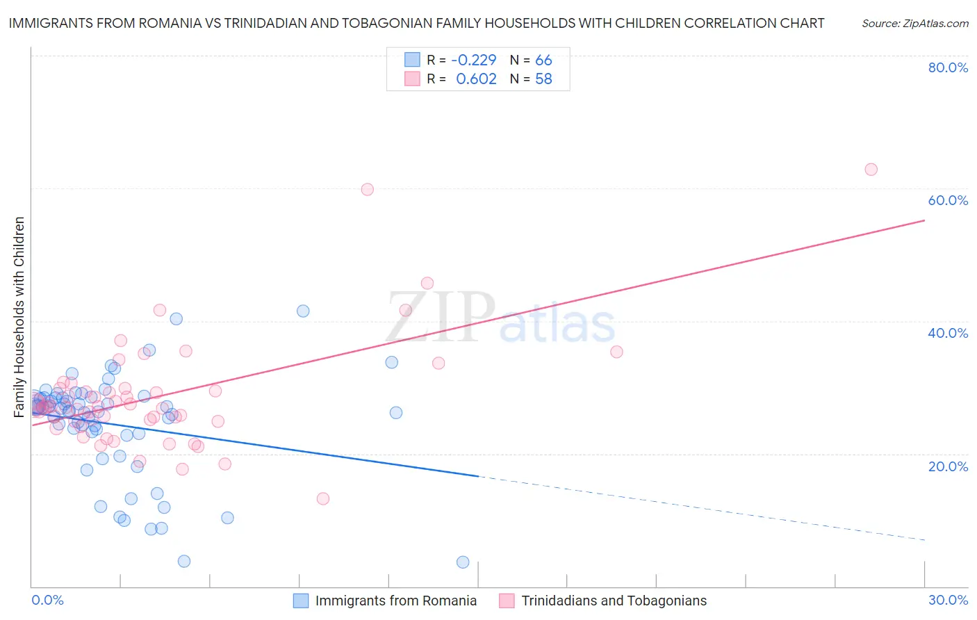 Immigrants from Romania vs Trinidadian and Tobagonian Family Households with Children