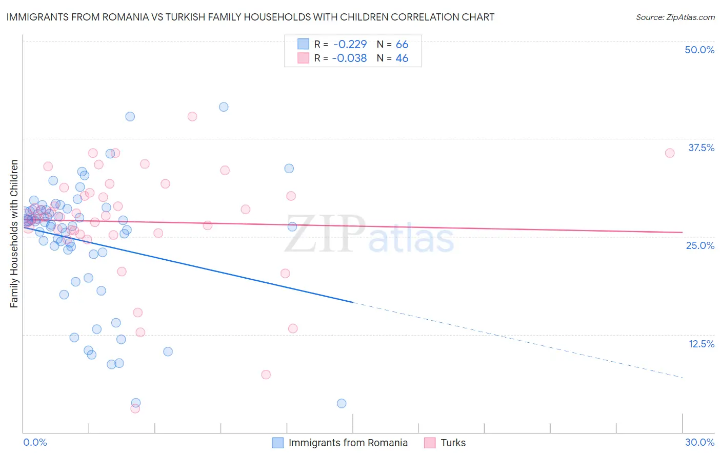 Immigrants from Romania vs Turkish Family Households with Children
