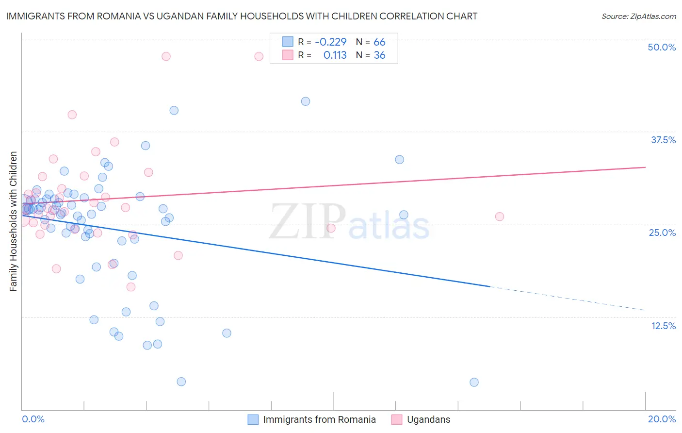 Immigrants from Romania vs Ugandan Family Households with Children