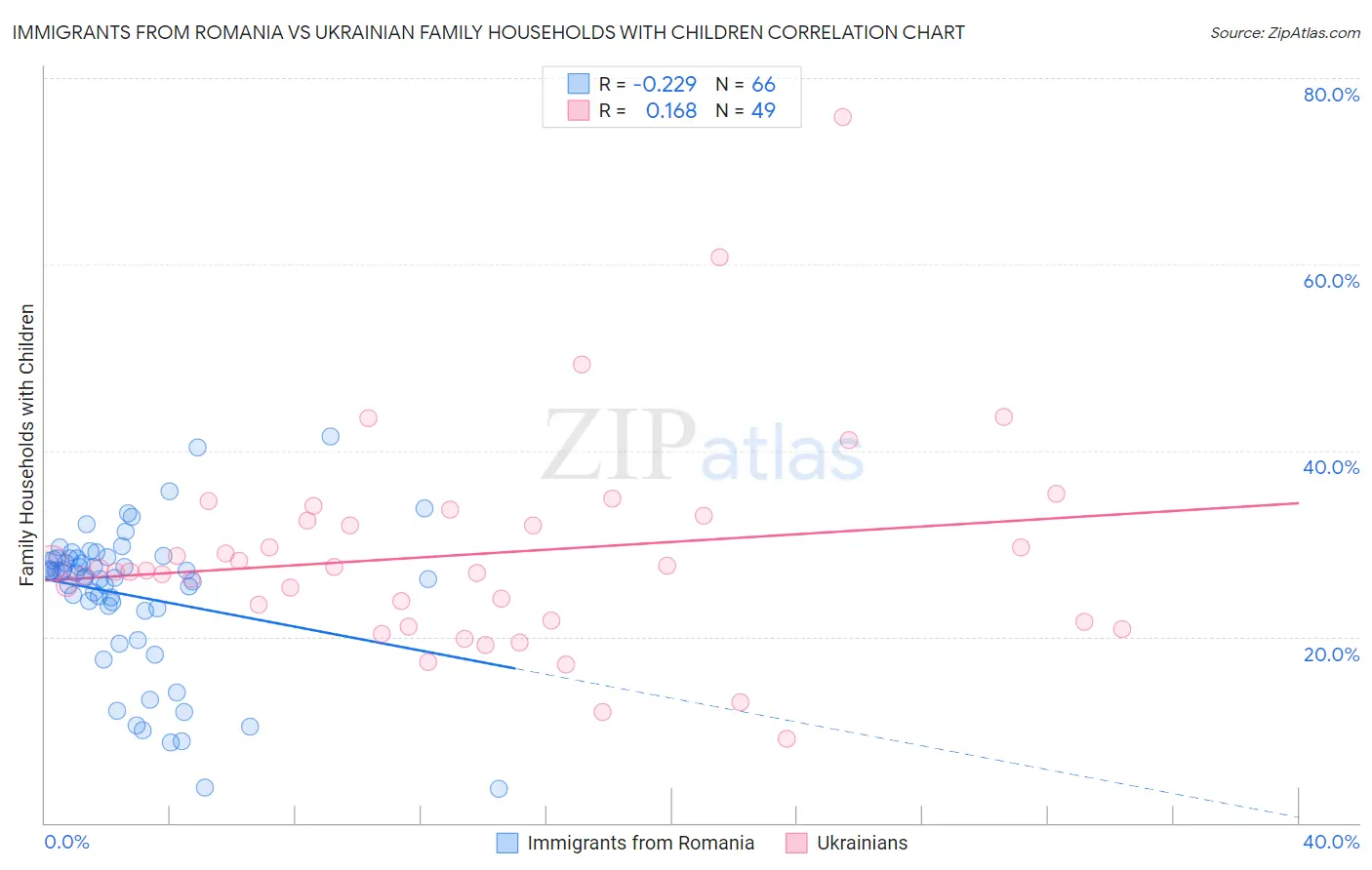 Immigrants from Romania vs Ukrainian Family Households with Children