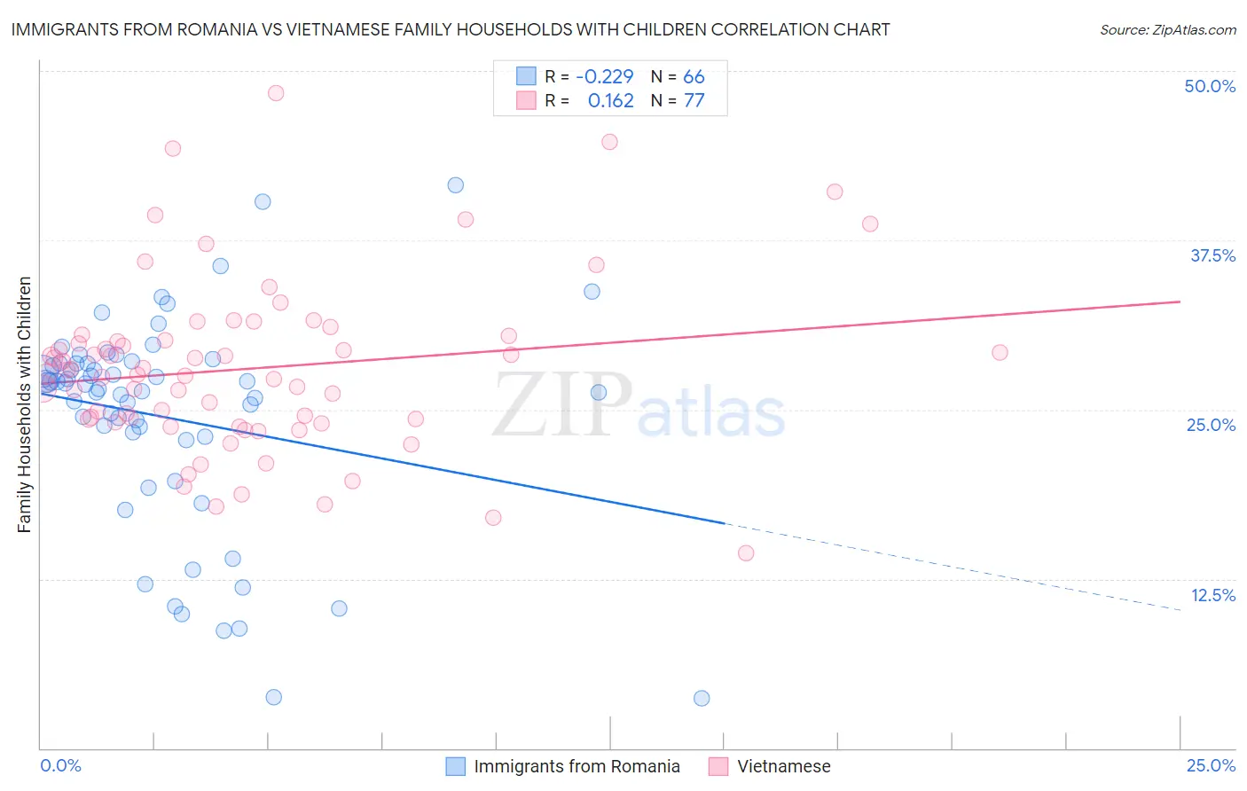 Immigrants from Romania vs Vietnamese Family Households with Children