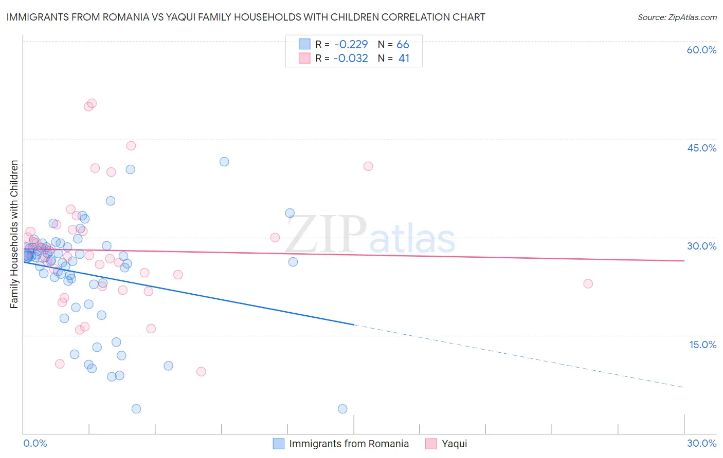 Immigrants from Romania vs Yaqui Family Households with Children