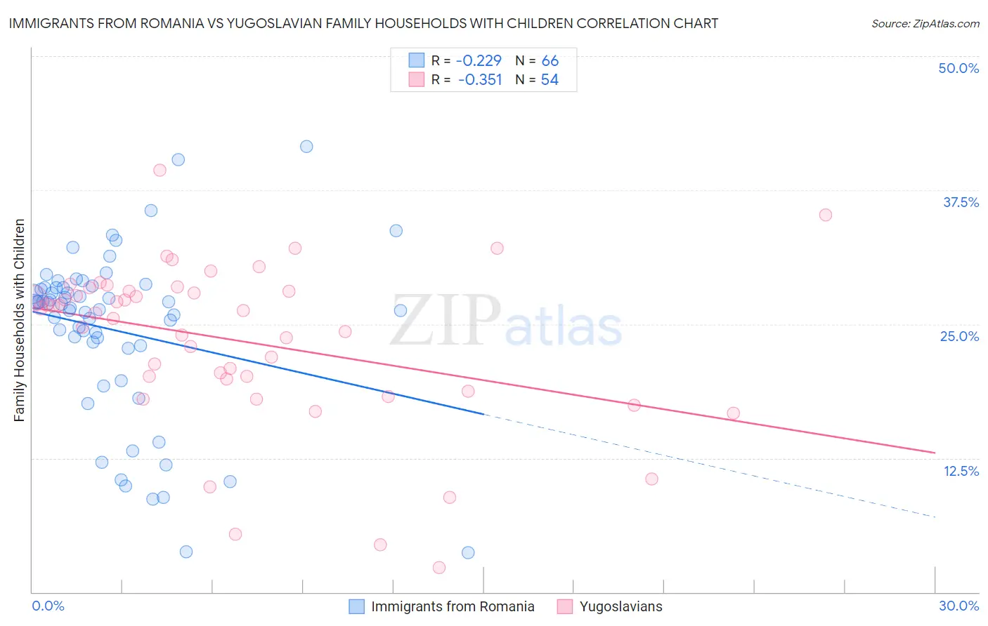 Immigrants from Romania vs Yugoslavian Family Households with Children