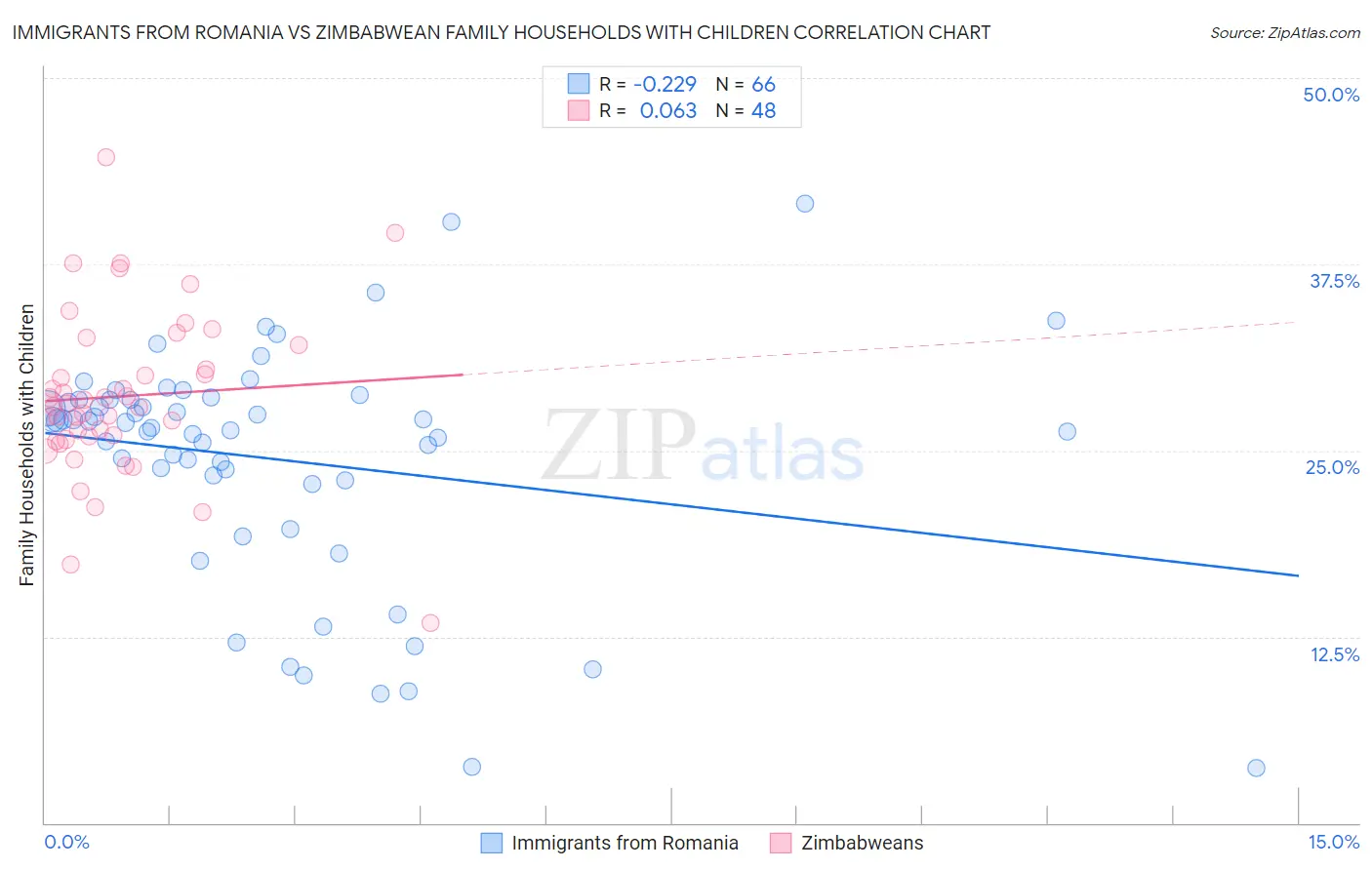 Immigrants from Romania vs Zimbabwean Family Households with Children