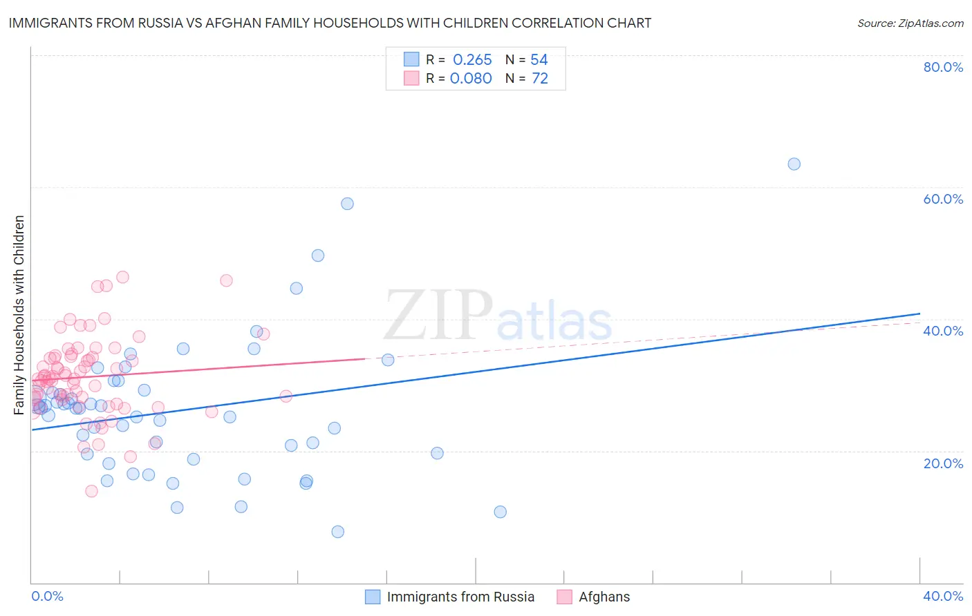 Immigrants from Russia vs Afghan Family Households with Children