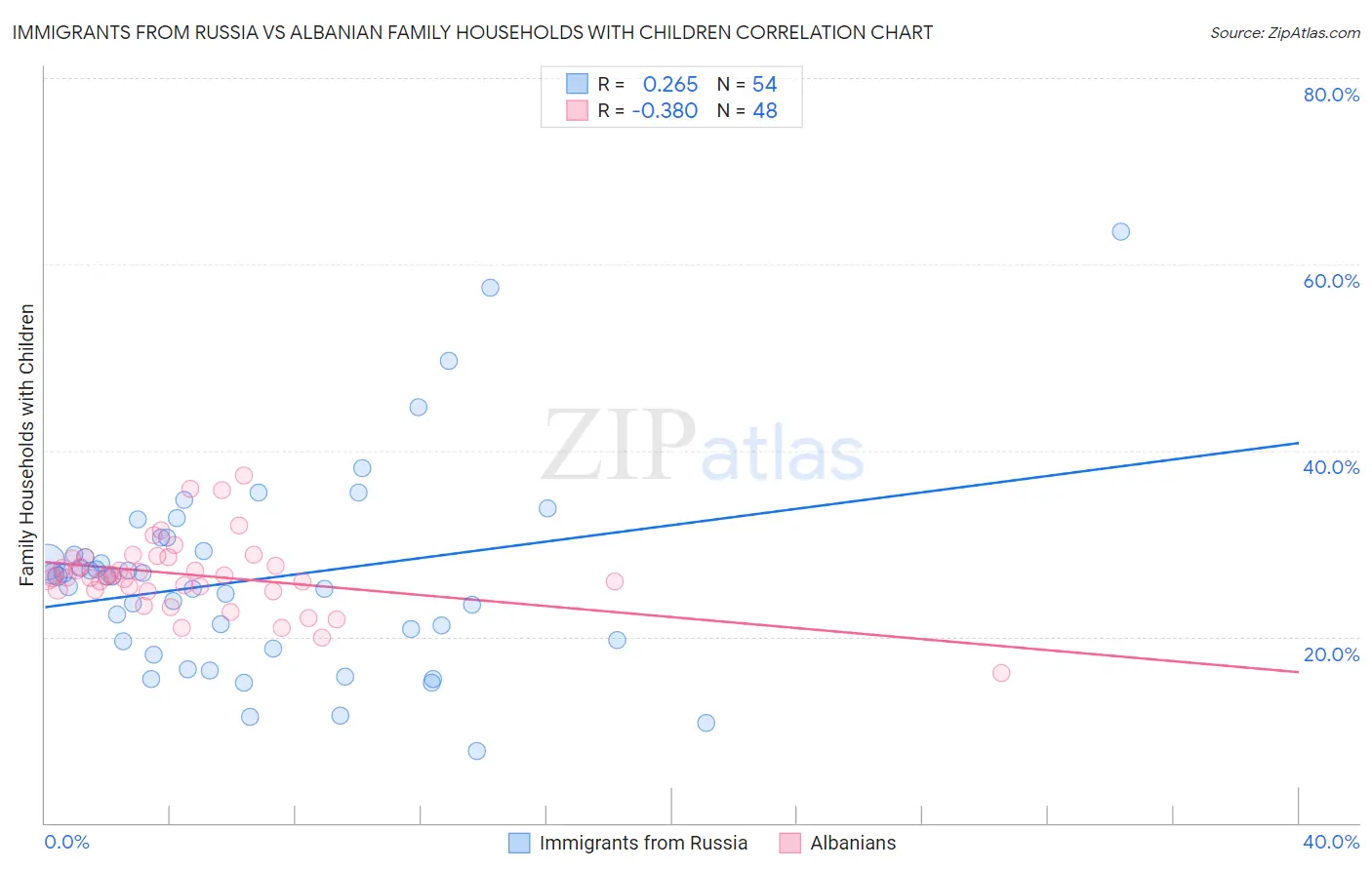 Immigrants from Russia vs Albanian Family Households with Children