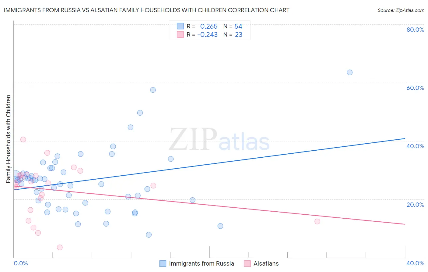 Immigrants from Russia vs Alsatian Family Households with Children